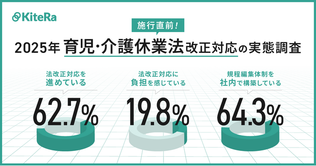 2025年 育児・介護休業法改正対応の実態調査