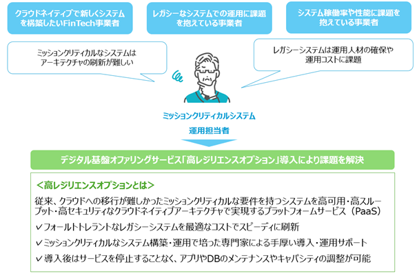 TIS、「デジタル基盤オファリングサービス」に高レジリエンスオプションを追加