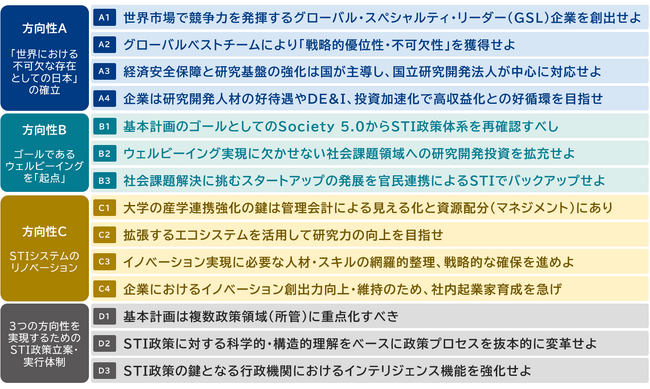 三菱総合研究所、次期科学技術・イノベーション基本計画への14の提言を発表