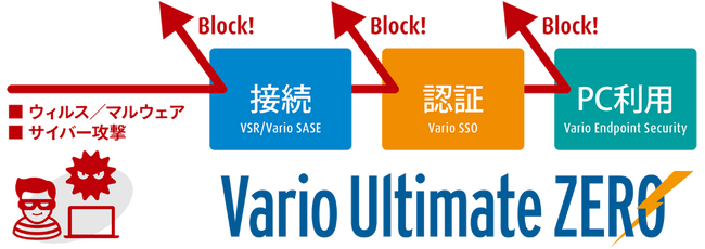 「Vario Ultimate ZERO VSR nシリーズ」のVPNスループットを2～6倍以上に向上！