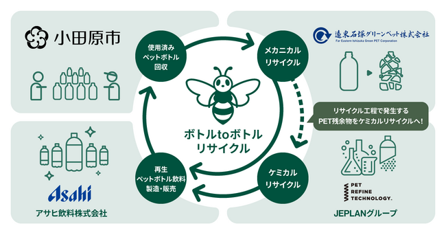 JEPLANグループ：ペットリファインテクノロジーが、神奈川県小田原市、アサヒ飲料、遠東石塚グリーンペットとともに「ペットボトルの水平リサイクルに関する協定」を締結