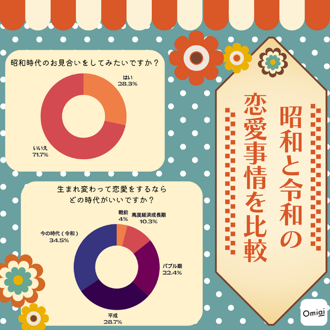 【昭和100年へ】時代により変化する「お見合い」の形　国策としての「お見合い」からマッチングアプリの「Omiai」へ一方、昭和時代から変わらない、現代との意外な共通点が発覚！