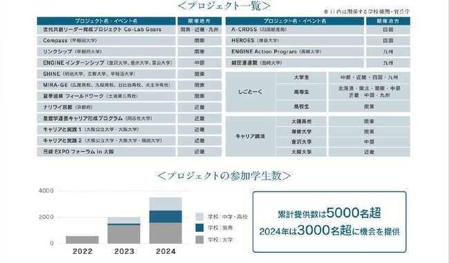 高校生のキャリア観醸成に向けた「青田創り」プログラムを高校6校と合同開催!