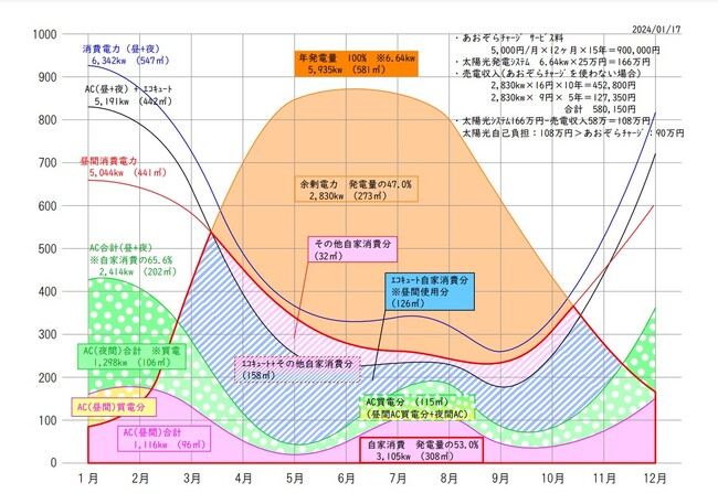 太陽光発電で実現する”24時間冷暖房費実質無料”の家。太陽光発電導入数が累計200棟を突破!
