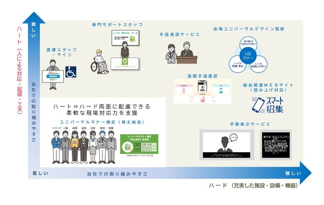 “みんなにやさしい総会”の実現にむけた「株主総会アクセシビリティ支援サービス」提供開始のお知らせ