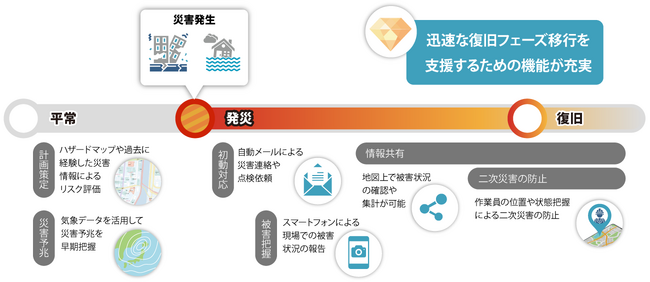 気象情報などを活用し、災害時のリスク検知から現場対応まで、企業のBCPを支援