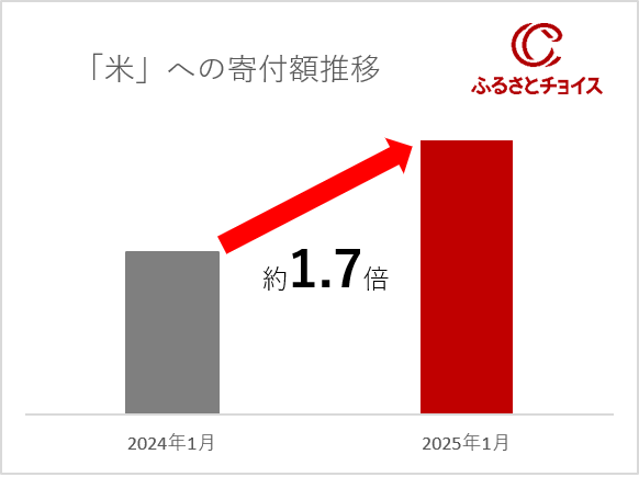 ＜ふるさとチョイスニュースレター＞「定期便」の品への寄付が急増2025年1月のふるさと納税寄付トレンドを発表