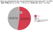 日本女性起業家のセクハラ被害調査の研究論文が国際学術誌に掲載　無料公開発信のためのクラウドファンディングを3月1日まで実施