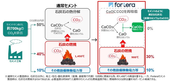低炭素セメントの製造技術を有するFortera社と 事業性調査に関する覚書を締結