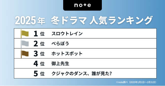 今見るべき!2025冬ドラマランキングを発表