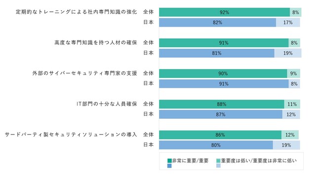 調査レポート「AI時代のサイバー脅威への対策」(その1)　多くの企業がAIを使用したサイバー攻撃を懸念するも、対策は不十分