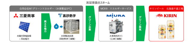 キリンビール北海道千歳工場にて、2026年6月より化石燃料からグリーン水素へエネルギーを転換する実証事業を開始