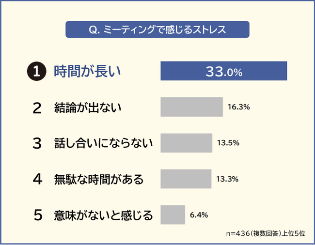 【ミーティングって必要?】社会人436人アンケート調査