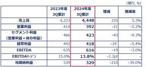 2024年度 第3四半期決算を発表