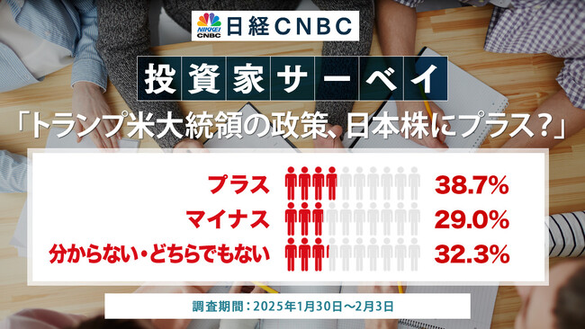 【トランプ米大統領の政策、日本株にプラス？】投資家の38.7％が「日本株にプラス」、「マイナス」の29.0％を上回る