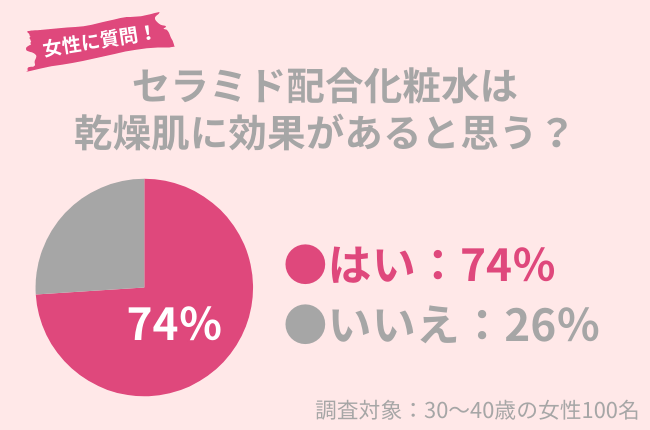 30代女性の74％が「セラミド配合化粧水は乾燥肌に効果がある」と思う：セラミド配合の真実とは？