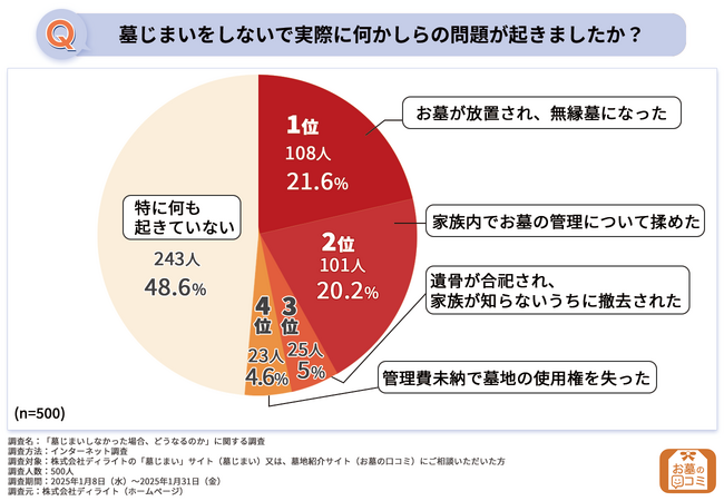 実態調査【墓じまいしないとどうなるのか】無視・放置で4分の1が撤去！