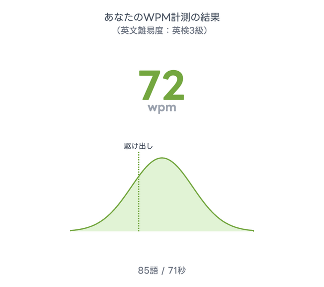 英検(R)3級読解力を1回で把握、チート防止策満載のWPM計測サービスを公開