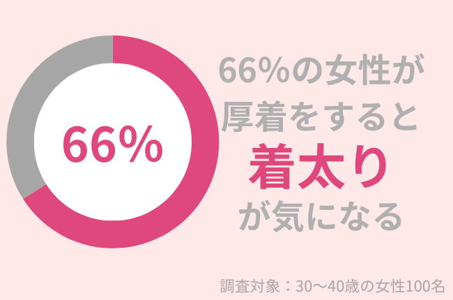 66％の30代女性が「着太り」が気になる。初心者におすすめの全身引き締めのトレーニングを紹介！