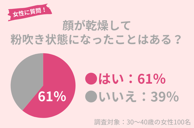 30代女性の61％が乾燥による「粉吹き状態」になったことアリ。冬に取り入れたい正しい保湿ケアを紹介！