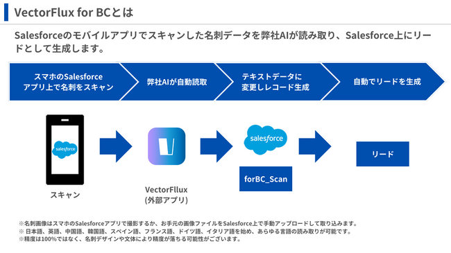 名刺を撮影するだけでSalesforceへの自動登録を実現！1社あたり月3,000円の名刺管理サービス「VectorFlux for BC」をリリース