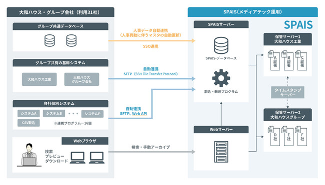 大和ハウス工業が、本社およびグループ会社を含む31社共通のデジタル帳票基盤を構築、紙文化からの脱却でバックオフィス業務を効率化