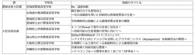 第1回みどり戦略学生チャレンジ(全国版)の受賞チームが決定！