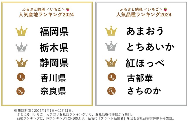 【ふるさと納税お礼品トレンド】旬を迎えるいちご、ふるさと納税で人気の品種は？　福岡県の「あまおう」が人気！「いちご」の各種ランキングを発表