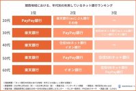 ネット銀行の満足度ランキング公開！全国利用者1046人のリアルな声
