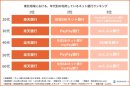 東北地域における年代別の利用しているネット銀行ランキング