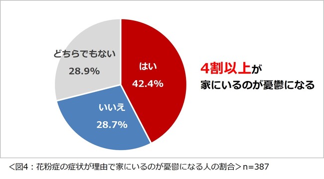 「花粉症に関する意識調査2025」結果を発表　花粉症を理由に外出を控えたことがある人は4割以上。一方で、花粉症の症状が理由で家にいるのが憂鬱になる人も4割以上
