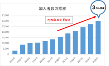 【弁護士保険ミカタ】　加入者数3万人突破　２０２０年から5年で2倍に