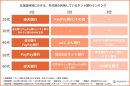 北海道地域における年代別の利用しているネット銀行ランキング