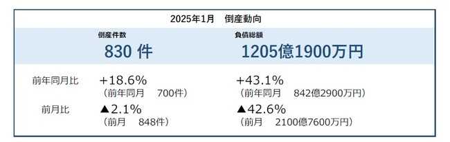 倒産件数は830件　33カ月連続で前年同月を上回り戦後最長に2024年度は11年ぶりの1万件台へ ― 全国企業倒産集計2025年1月報