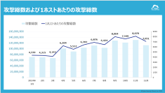 1日に約330万回ものサイバー攻撃を検知 攻撃総数は前年比154％に増加し過去最高を記録