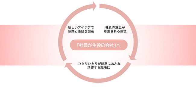「社員が主役の会社」を目指した人事制度改定を実施