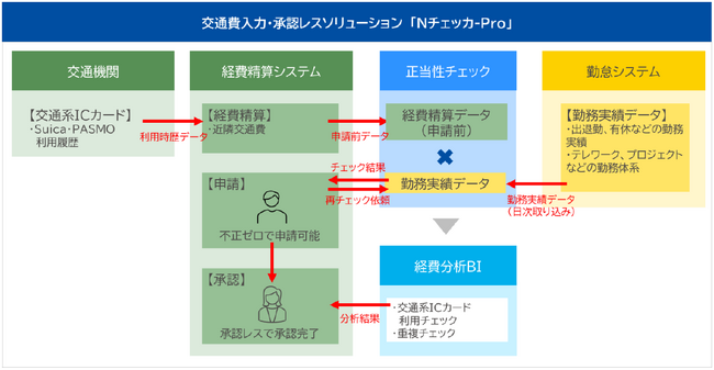 交通費入力・承認レスソリューション「Nチェッカ-Pro」の社内導入と提供時期