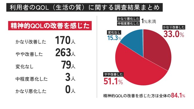 カンナビノール（CBN）利用者の84.1%が「生活の質改善を実感」VapeMania(R)︎協力の最新調査結果