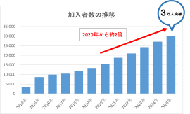 加入者数の推移