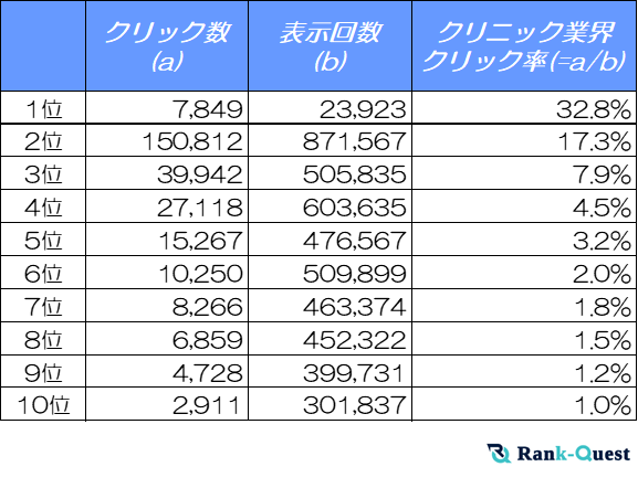 【2025年1月版】クリニックサイトのSEO必須データ：検索順位別のクリック率（CTR）を解析！