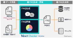 FAQの生成および評価メンテナンスを自動化　「VextChecker FAQ Edition」正式版の提供を開始