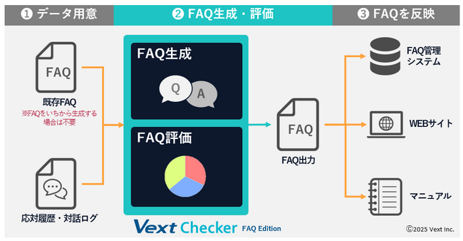 FAQの生成および評価メンテナンスを自動化「VextChecker FAQ Edition」正式版の提供を開始