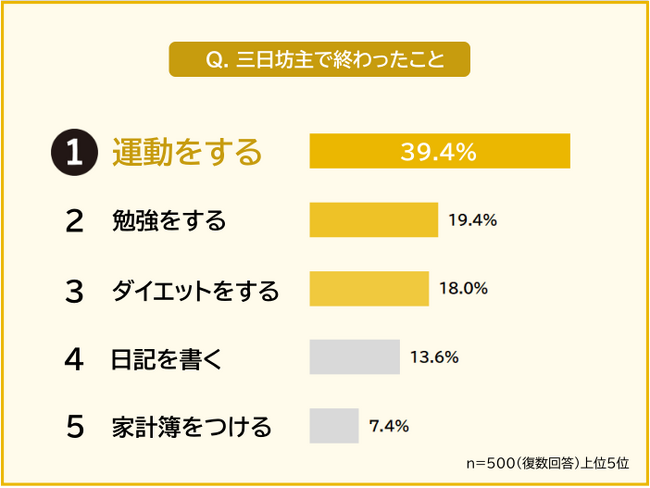 【三日坊主になってしまうことランキング】男女500人アンケート調査