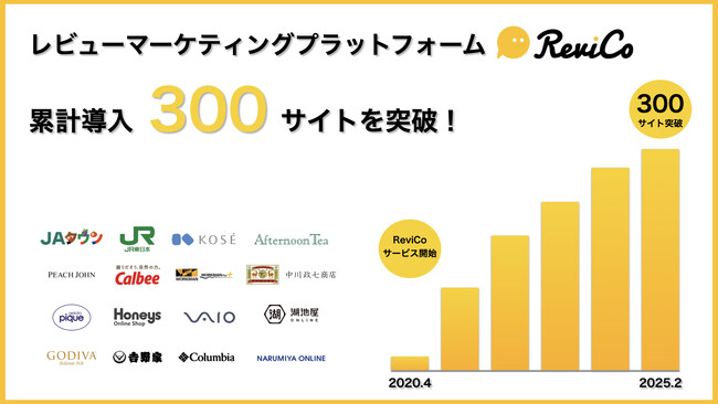 「ReviCo」、累計導入サイト数が300サイトを突破！
