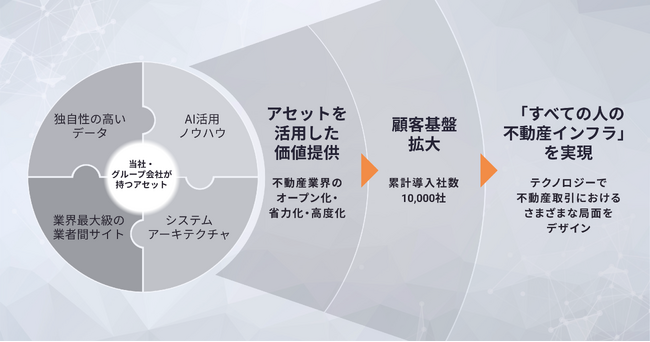 イタンジ、SaaSからオープンプラットフォームへの変革、AIとデータ活用で、累計利用社数10,000社を目指す