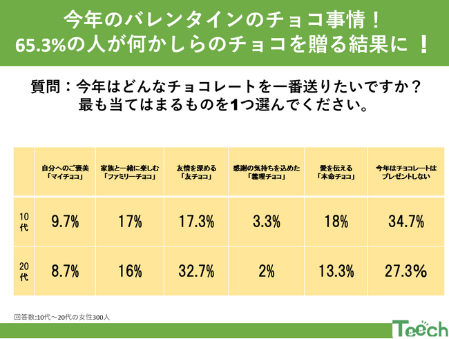 バレンタインにチョコを贈る？贈らない？何かしら贈る人は『65.3%』!!アンケート結果から見る傾向と虫歯対策を紹介