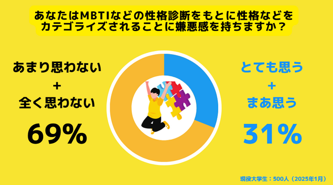 【Z世代のホンネ調査】Z世代のうち約3割が「MBTIなどの性格診断に嫌悪感を抱く」と回答。「IとEは陰キャと陽キャのように分けられる感じがする」