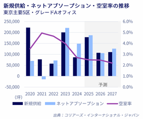 東京オフィスマーケットレポート　2024年10～12月期
