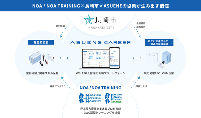 アスエネ、長崎市とNPO法人長崎海洋産業クラスター形成推進協議会と脱炭素化を推進する人材マッチングと育成の連携に関する協定書を締結