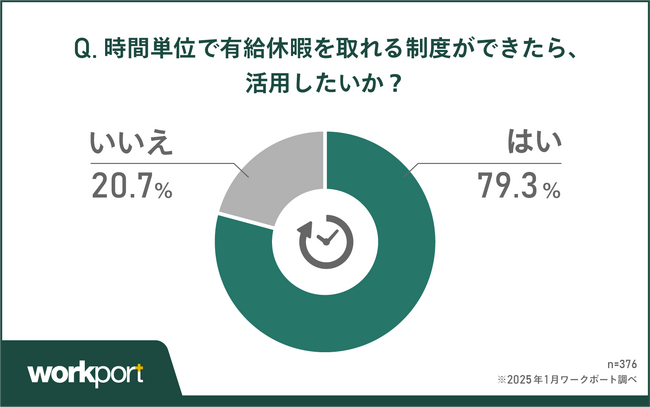 【調査報告】現役ビジネスパーソンに聞いた！「時間単位年休」に関する実態調査　導入率は41.6％と半数以下　一方で取得ニーズは大きく79.3％が「制度ができたら活用したい」